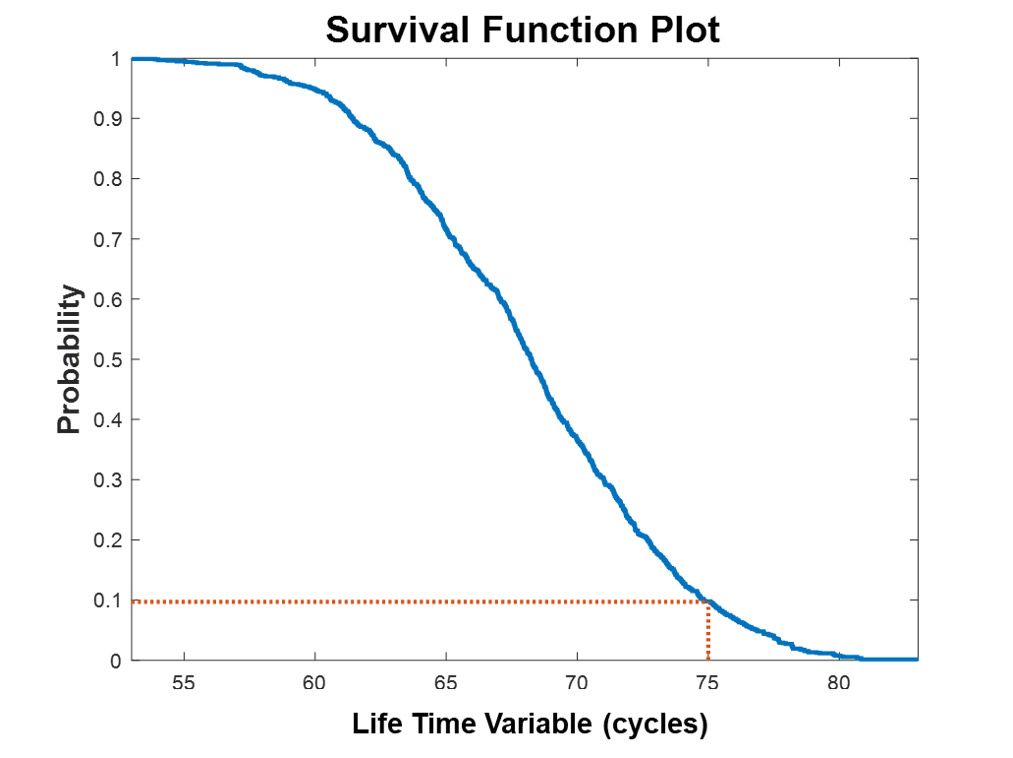 A survival function plot with cycles on the x-axis and probability on the y-axis shows that over cycles, the probability of a battery still being functional decreases. After 75 cycles of use, a battery has a 10% chance of still being operational.
