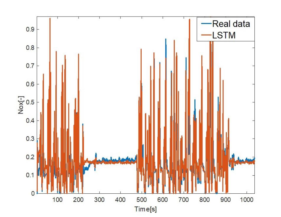 Figura 1. Emisiones de NOx medidas de un motor real y emisiones de NOx modeladas de la red de LSTM.