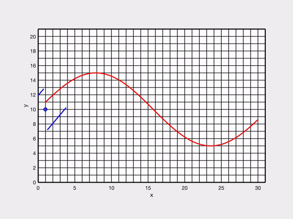 Figure 5. A visualization of the buzz wire assignment in which a ring (blue lines) must pass along a wire (red curve) without touching it.