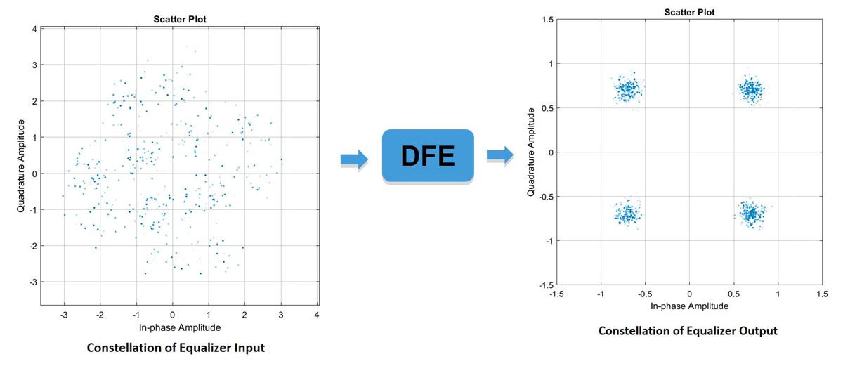 Figure 9.  Plots showing the effect of channel equalization on ISI. 