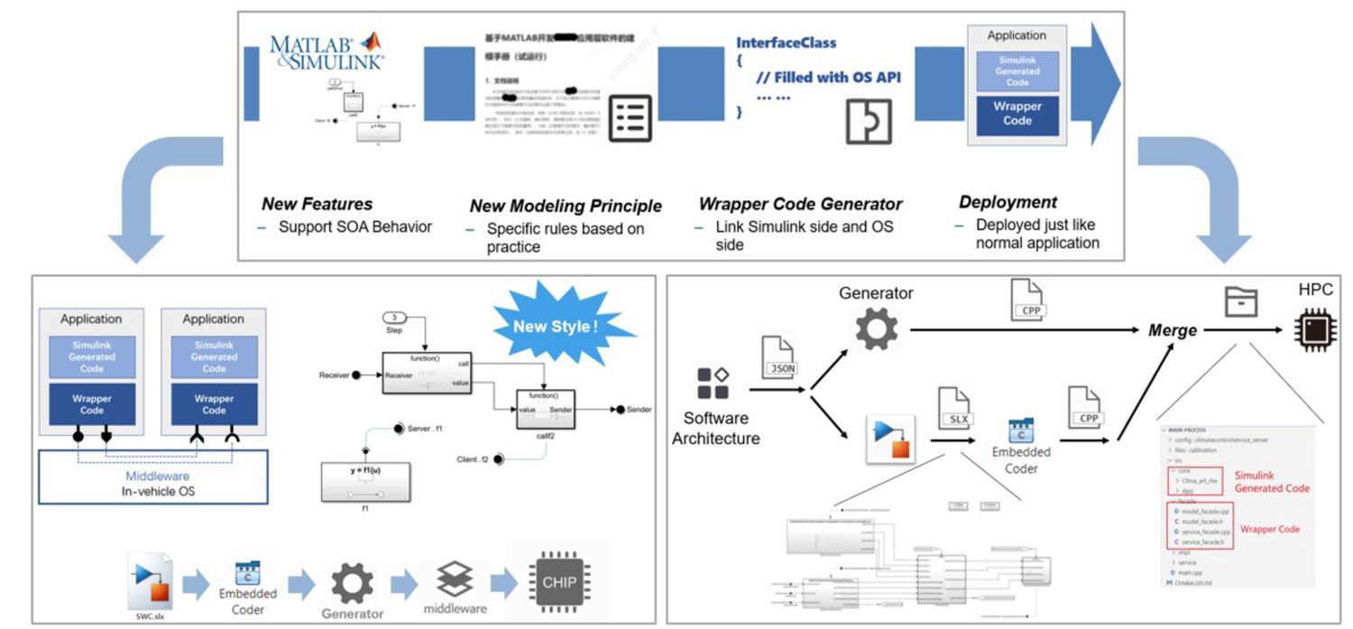 Diagrama de flujo que muestra el nuevo entorno del sistema operativo de un vehículo de Zeekr. El diagrama de flujo muestra cómo Simulink y Embedded Coder se incorporan al flujo de trabajo para modelar software basado en SOA.