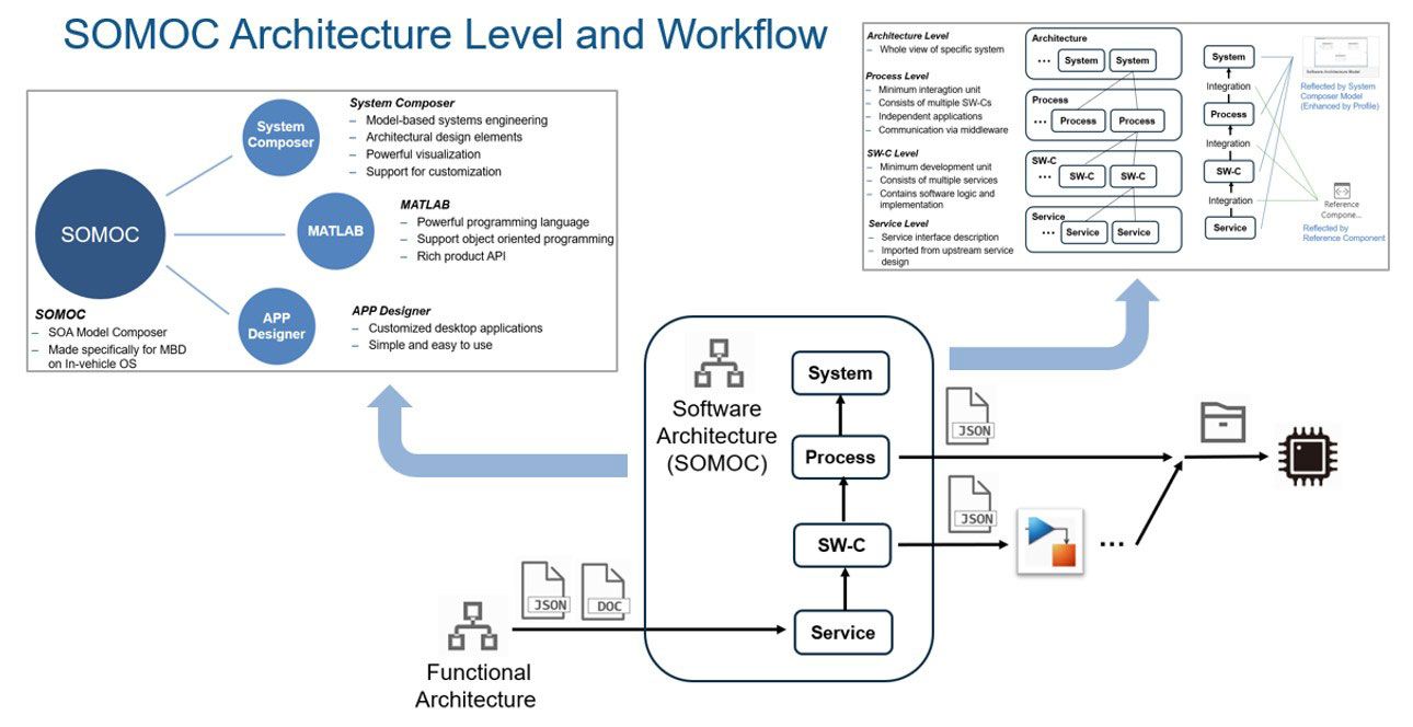 Diagrama de flujo que muestra una descripción general de SOMOC, la herramienta de mantenimiento de SOA personalizada de Zeekr. El diagrama de flujo muestra cómo se incorporan MATLAB, System Composer y App Designer en el flujo de trabajo.