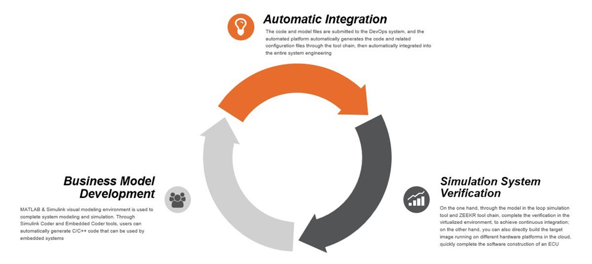 Gráfico que muestra el ciclo DevOps de Zeekr, desarrollo del modelo de negocio, integración automática y verificación del sistema de simulación.