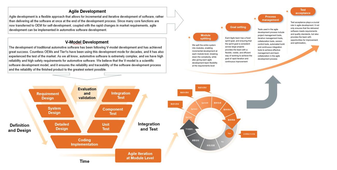 Representación gráfica de la estrategia híbrida de Zeekr, que combina el enfoque de desarrollo del modelo V tradicional con prácticas ágiles.