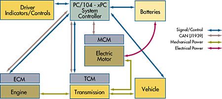 Powertrain control-system diagram with Simulink Real-Time I/O. Powertrain control-system diagram with Simulink Real-Time I/O.