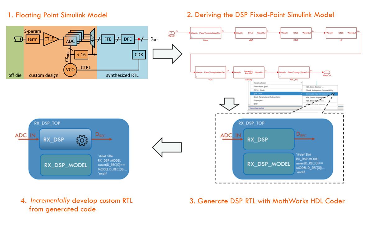 Diagrama de flujo de trabajo de DSP ASIC, donde se utiliza un modelo de Simulink para generar el diseño de referencia RTL. Luego, este diseño de referencia se desarrolla de manera incremental hasta llegar al RTL personalizado optimizado para PPA con funcionalidades de depuración y observabilidad, celdas tecnológicas, y código reutilizable y listo para ECO.