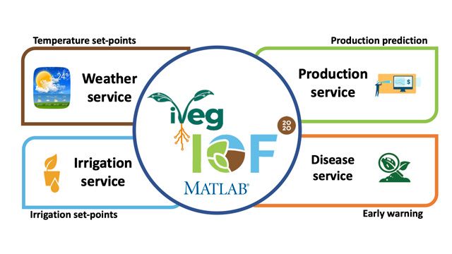 The greenhouse models as a service system (GMaaS) developed by Universidad de Almería researchers.