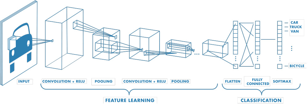 ¿qué Es Una Red Neuronal Convolucional 3 Cosas Que Debe Saber