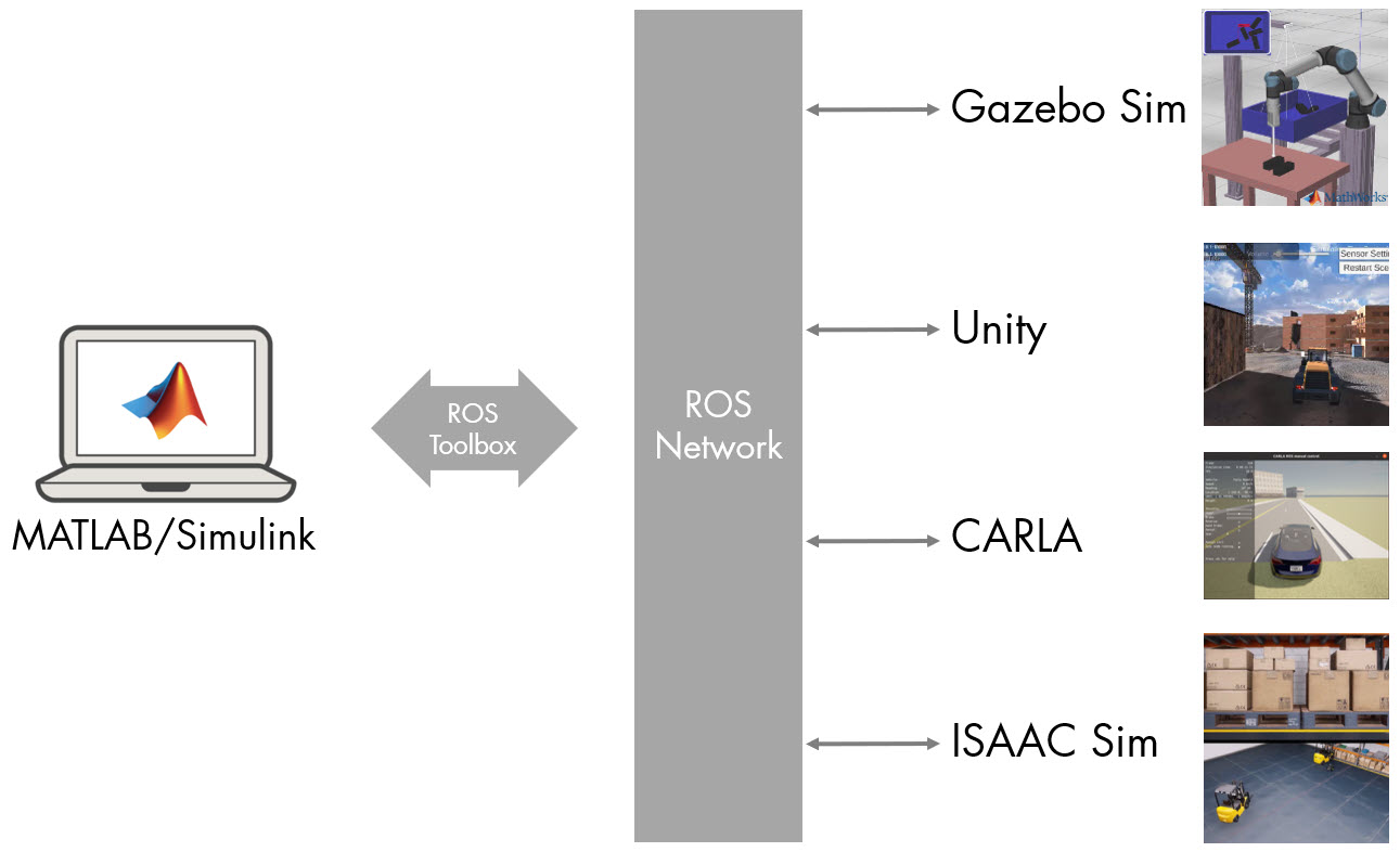 What Is Robot Simulation? - MATLAB & Simulink