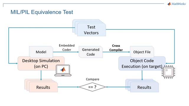 See how to conduct software-in-the-loop (SIL) and processor-in-the-loop (PIL) testing for code generated from a battery management system (BMS).