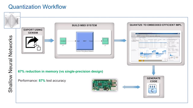 Learn how to apply quantization to machine learning algorithms for efficient microcontroller deployment.