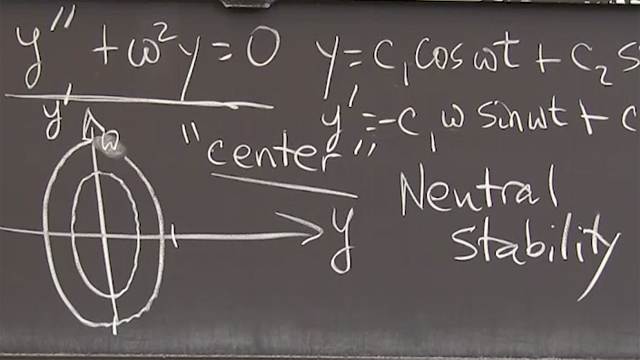 Imaginary exponents with pure oscillation provide a “center” in the phase plane. The point <em>(y, dy/dt)</em> travels forever around an ellipse.