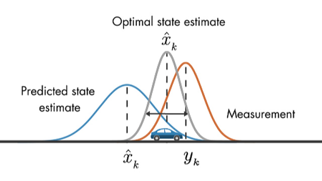 Learn how Kalman filters work. Kalman filters combine two sources of information, the predicted states and noisy measurements, to produce optimal, unbiased state estimates. 