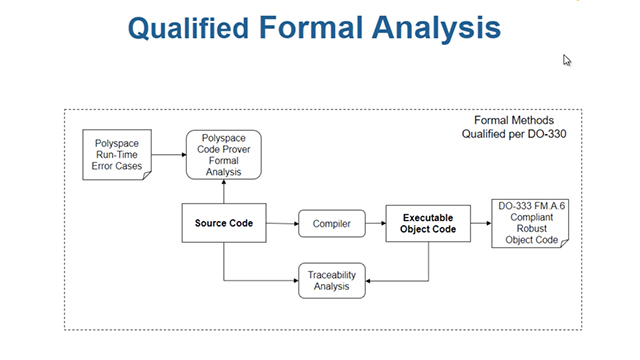 Perform formal methods analysis  to verify code consistency and accuracy, in compliance with DO-178C and DO-333, using Polyspace Code Prover.