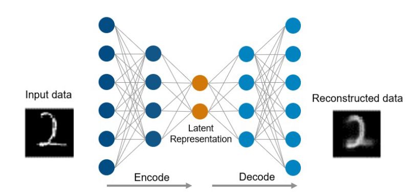 Autoencoders are trained to replicate inputs. The differences between the input and its reconstruction can be used for anomaly detection in signal or image data.