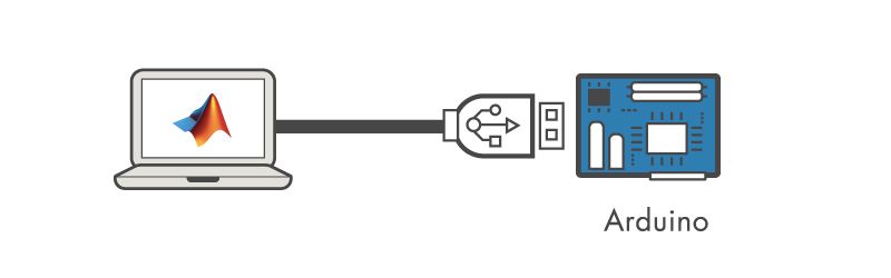 Con MATLAB Support Package for Arduino, el dispositivo Arduino se conecta al equipo que ejecuta MATLAB. El procesamiento se realiza en el equipo que ejecuta MATLAB.