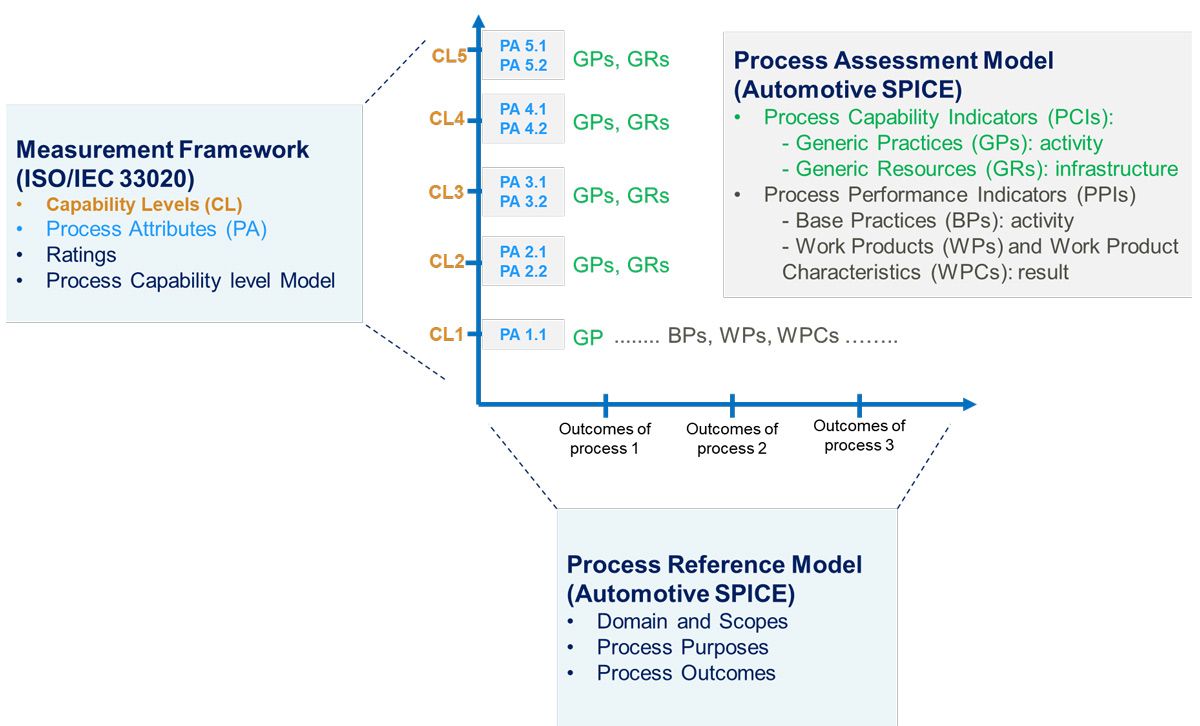 Representación bidimensional del marco de ASPICE (Automotive SPICE) que muestra los resultados de procesos preseleccionados del modelo de referencia de procesos en el eje horizontal y el nivel de capacidad determinado para cada proceso en el eje vertical.