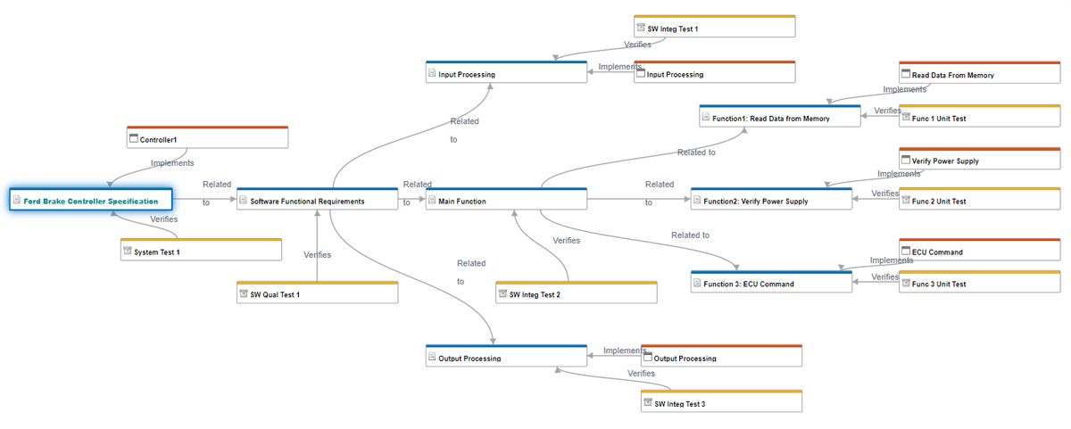 Diagrama de trazabilidad que muestra diferentes artefactos de ASPICE (Automotive SPICE) en forma de cuadros, con líneas que los conectan donde existen enlaces de trazabilidad.