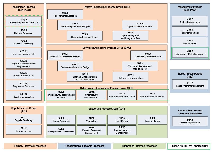 Diagrama que agrupa los procesos de ASPICE (Automotive SPICE) en categorías (los mismos tres procesos de ciclo de vida y ocho grupos de procesos ya existentes) y destaca los nuevos procesos de ASPICE para ciberseguridad: MAN.7, ACQ.2, SEC.1, SEC.2, SEC.3 y SEC.4.