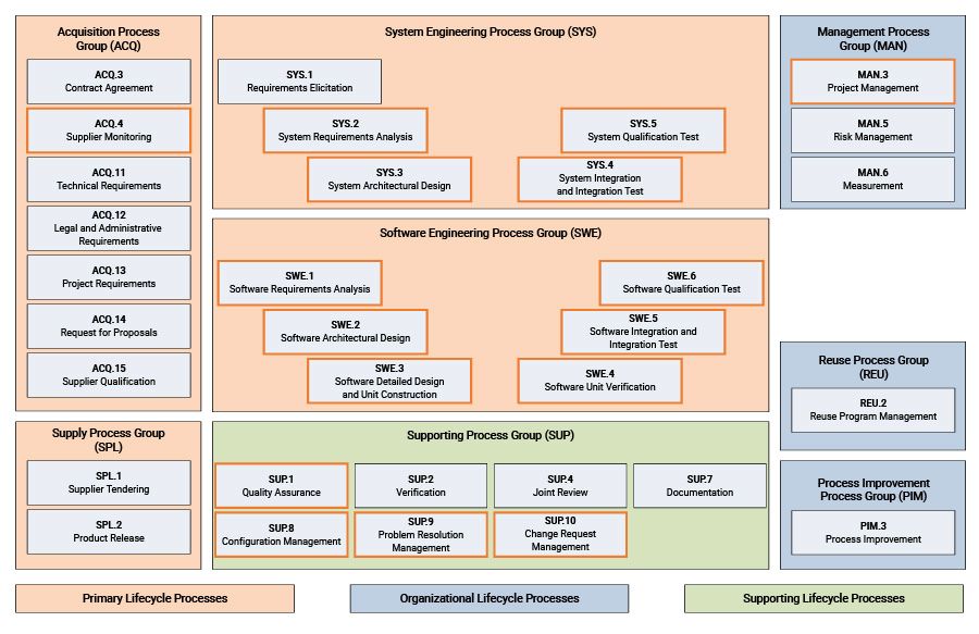 Agrupación de procesos de ASPICE (Automotive SPICE) en tres categorías (ciclos de vida principal, organizativo y de soporte) y ocho grupos de procesos (adquisición, suministro, ingeniería de sistemas, ingeniería de software, soporte, gestión, reutilización y mejora de procesos) que muestra el diseño del modelo V para procesos de ingeniería de sistemas y software.