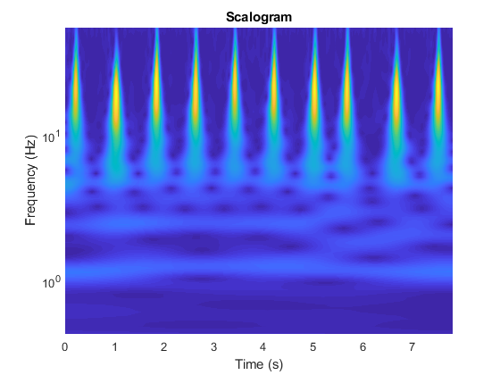 Clasificación de series temporales con análisis de wavelets y Deep Learning 