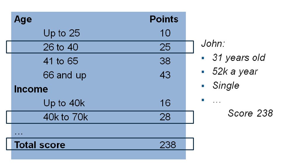 A sample credit score card for a person named John, who is 31 years old, makes 52 k a year, and is single. He has a score of 238.