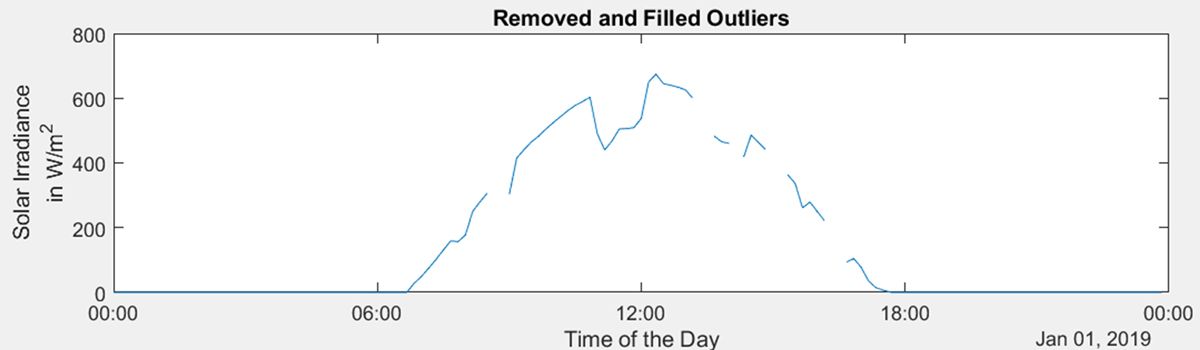 Graph showing outliers removed from the solar irradiance input raw data using the data cleaning function in MATLAB.