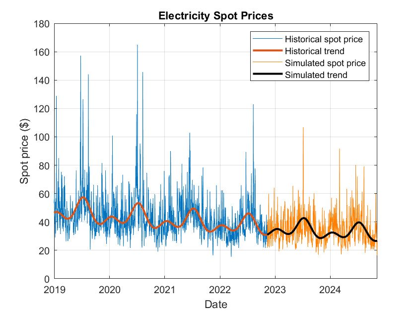 Gráfica de precios spot de la electricidad que muestra las tendencias y los precios spot históricos junto con las tendencias y los precios spot simulados. La fecha aparece en el eje x, y el precio spot en el eje y.