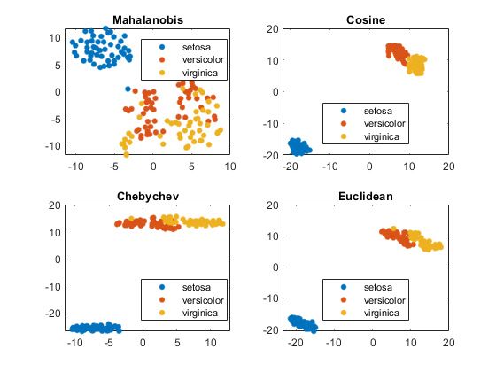 Gráficas de Mahalanobis, Coseno, Chebychev y euclidiana de tres especies diferentes de lirios.