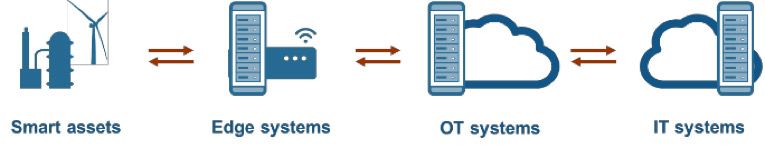 Topología de IoT: implemente gemelos digitales allí donde tengan sentido para la aplicación.