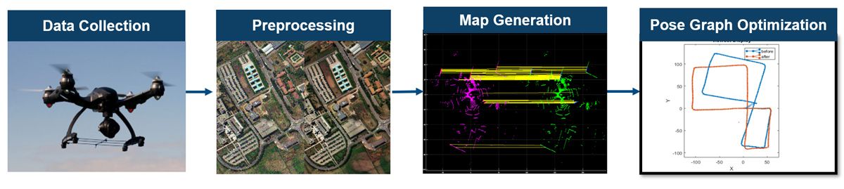 Representación visual de un flujo de trabajo de mapeo con drones. Los pasos son: Recopilación de datos, Preprocesamiento de datos, Generación de mapas y Optimización de gráficas de posición.