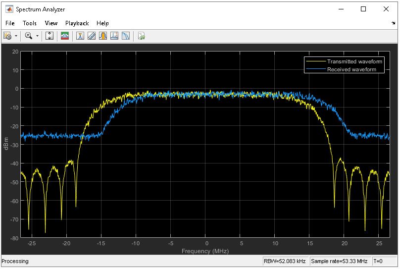 Gráfica del analizador de espectros de MATLAB que muestra señales DVB-S2 transmitidas y recibidas. En el eje x aparece la frecuencia en MHz, y en el eje y se muestra la potencia en dBm. La señal recibida muestra un desplazamiento de frecuencia portadora significativo.
