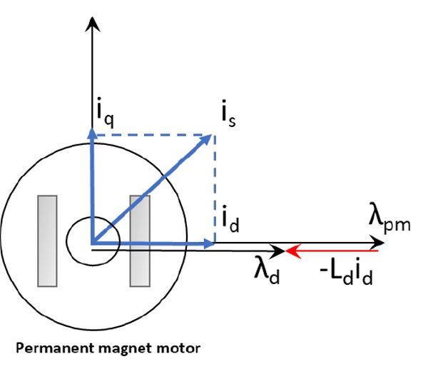 Fig. 1 - Representación vectorial del flujo resultante del eje d, \(\lambda_{d}\)