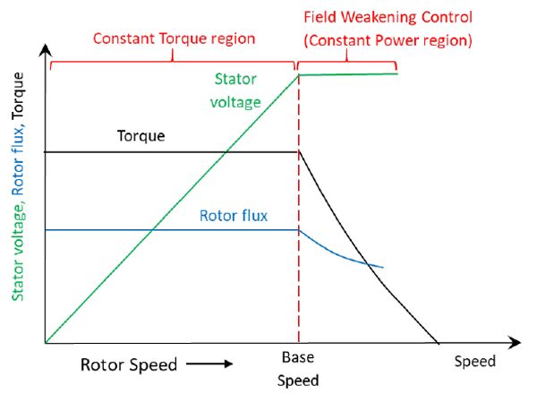 Fig. 2 - Velocidad y par motor característicos de los PMSM