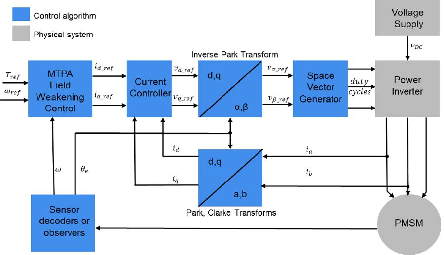 Fig. 4 - Visión general del control de debilitamiento de campo de un PMSM