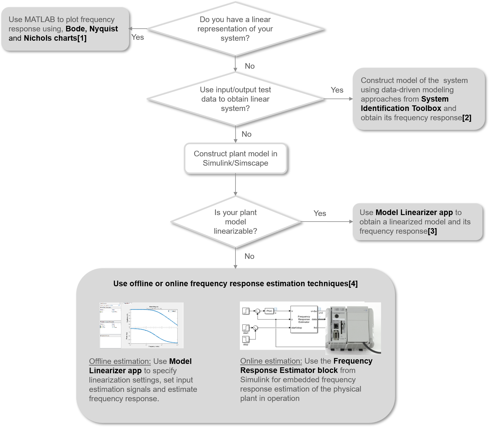 Figura 3. Respuesta en frecuencia de un sistema con MATLAB y Simulink