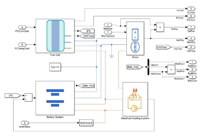 Modelo de pila de combustible PEM como parte de un vehículo eléctrico de batería (BEV) que incluye un sistema de baterías, un motor eléctrico y un sistema de refrigeración.