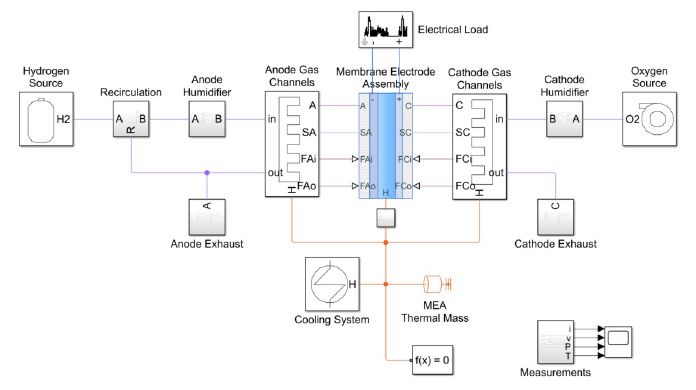 Modelo de sistema de pila de combustible PEM que consta de la pila y el equilibrio de los componentes del sistema, tales como fuentes de hidrógeno y oxígeno, bombas y sistemas de refrigeración.