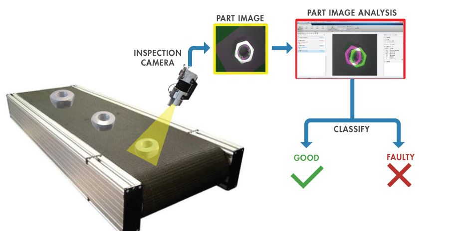 Reconocimiento de imágenes en una aplicación de inspección visual para detectar defectos de piezas.