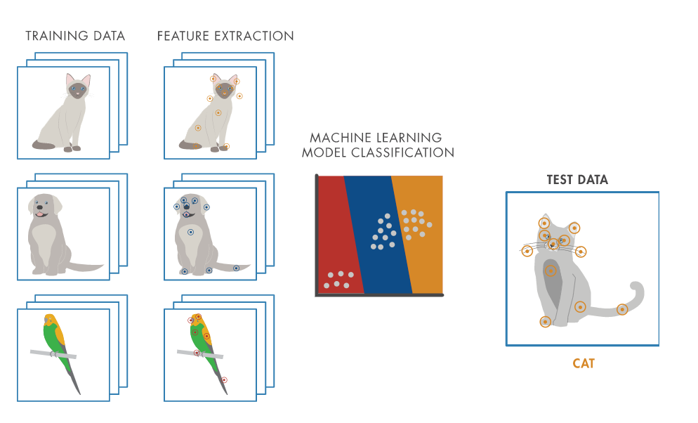 Flujo de trabajo de Machine Learning