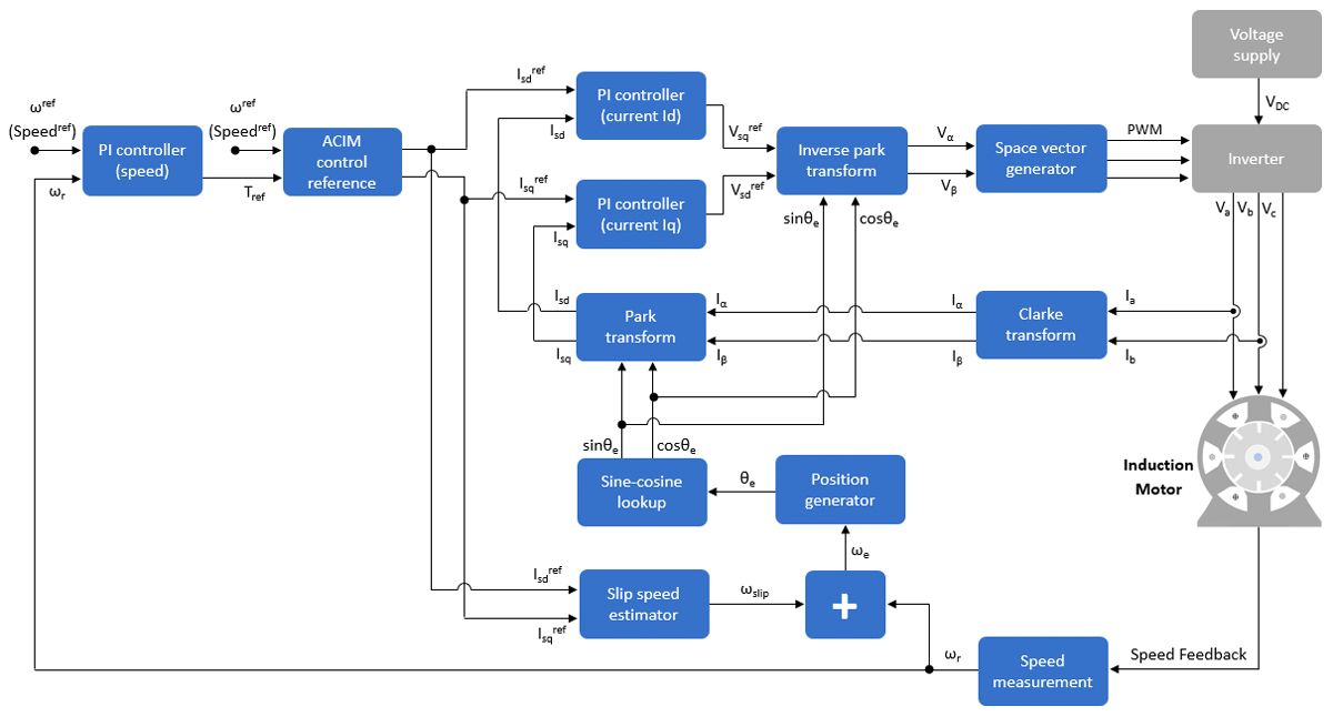 Algoritmo FOC para el control de velocidad de motores de inducción.