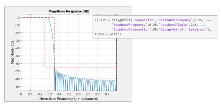 Especificaciones de diseño y respuesta de un filtro FIR Kaiser paso bajo en MATLAB.