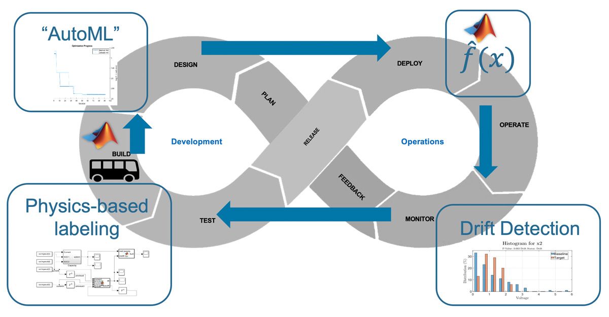 Automatización de Machine Learning con prácticas de DevOps para MATLAB y Simulink