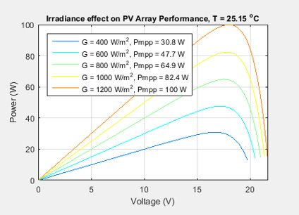 Curva de tensión de potencia con las características I-V y P-V de un sistema fotovoltaico.