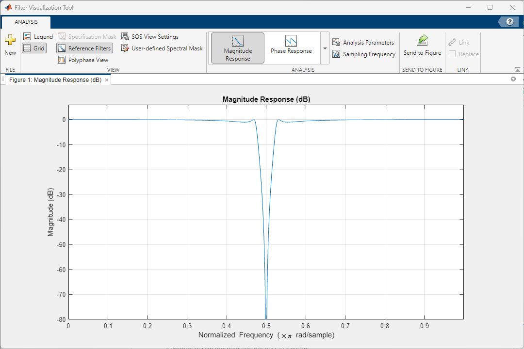 Notch filter magnitude response. The response is 0 dB everywhere except for 0.5 radians per sample, where it is -80 dB.