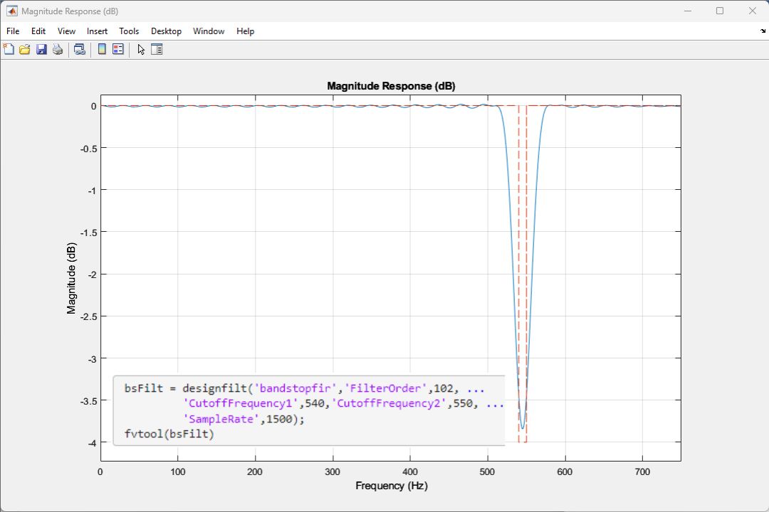 Notch filter magnitude response where the response is equiripple around 0 dB everywhere except for 540 to 550 Hz, where it is -4 dB.