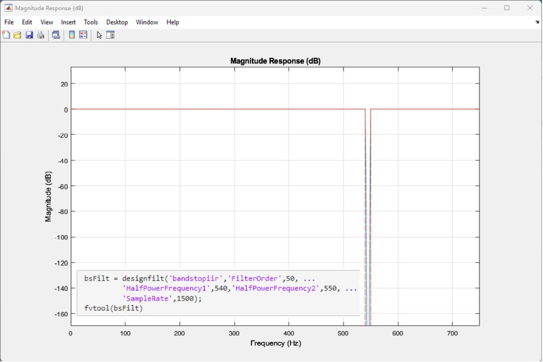 Notch filter magnitude response where the response is 0 dB everywhere except for 540 to 550 Hz, where it is -160 dB.