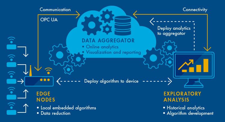 OPC UA como protocolo de comunicación estandarizado en las soluciones IoT industriales. OPC UA como protocolo de comunicación estandarizado en las soluciones IoT industriales.