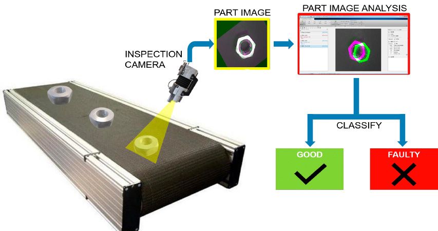 Aplicación de inspección óptica que utiliza el reconocimiento de patrones para detectar defectos en piezas fabricadas.