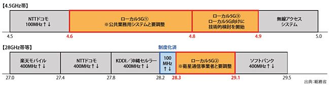 ローカル5Gの周波数割り当て